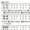 [프로야구] ‘500만 관중’ 꿈★은 다시 이루어졌다
