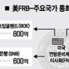 [美 구제금융안 부결] FRB ‘실탄’ 얼마나 남았나