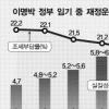 [2009년 예산·기금 편성안] 성장 지향형…통일·문화 비중은 낮아