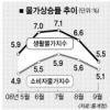 한달새 우유값 17.9%·금반지 12% 올라