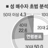 30대 대졸 사무직 ‘性구매 주류’