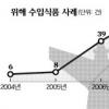 [단독]분유엔 쇳가루…위해 수입식품 5년새 14배 ↑