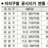 송파 땅값 10년새 2.2배↑