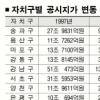 송파 땅값 10년새 2.2배↑