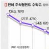 펀드투자자 추가손실 한달새 1조원