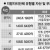 “경기도 부채 3조 5775억 최다”