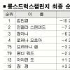 뒷심부족 극복 롱스드럭스챌린지 정상에
