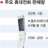 대박 안긴 ‘효자폰’