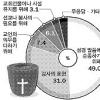 개신교 신자 57.8%가 십일조 헌금 하고 있다