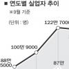 ‘백수’ 280만명… 5년새 30%↑