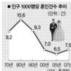 혼인건수 30년만에 3분의2로 급감
