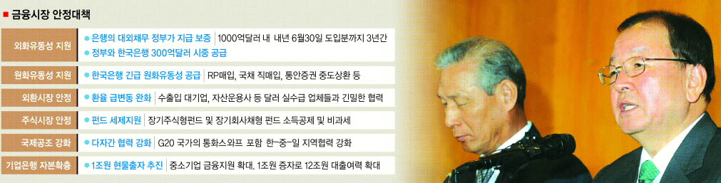 19일 서울 명동 은행회관에서 강만수(오른쪽) 재정경제부장관과 이성태 한국은행 총재가 국제금융시장 불안 극복방안을 발표하고 있다. 안주영기자 jya@seoul.co.kr