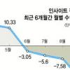 인사이트 펀드 수익률 ‘반토막’