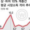 年시장소득 상·하위격차 8592만원 vs 590만원