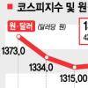 [실물경제로 번지는 금융위기] 주가 급락 환율 급등