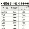 ‘송금 수수료’ 은행마다 천차만별
