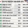 “태양광산업 금융위기에도 두 자릿수 성장”