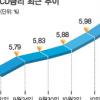 뛰는 금리에 깊어가는 서민주름