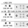 [프로축구] FC서울, 드디어 일냈다