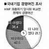 기업79% “IMF때 만큼… 더 심각”