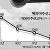 불황 ‘이민 발목’