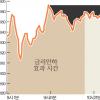 증시 금리인하 ‘60분 약발’