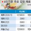 올 김장비용 10만원선