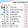 7% 고금리예금 ‘막차’ 타볼까
