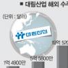 해외 건설 외화획득 최초… 올 목표액 2배 넘어