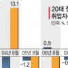 20대 일자리 품귀 심화