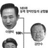 MB·강만수장관 타고난 찰떡궁합