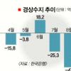9월 경상적자 대폭 감소
