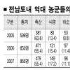 돼지 사육 순익 한해에 10억원