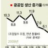 실물경제 침체 가속도