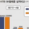 SKT, 통신업계 맹주 넘본다