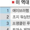 [2008 美 대선 D-1] 역대 대통령 42명 평가순위