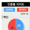 [인종 벽을 넘다-美 오바마 시대] 오바마 압승 요인 분석