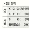 [프로농구] 다니엘스 골밑 장악 오리온스 개막3연승