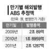 국내 은행·카드사 ABS에 18조원 투자…해외IB들 “나 떨고있니”