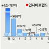 반토막 ‘인사이트펀드’ 집단소송 조짐