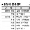 중앙대 50연승 “패배를 잊었다”