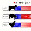 [단독]국내 식육 수입시장 미국산이 완전 점령