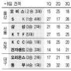 [프로농구] KCC, 루키 하승진의 힘