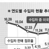 [미국車 불황의 진실] 美 연비1등급 車 단1종 수입비중 5년새 30%↓