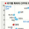 이동통신기술 경쟁력 ‘흔들’