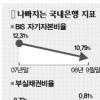 은행 ‘비상등’ 켜졌다