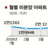 미분양아파트 펀드 없던일로?