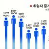 [휘청대는 실물경제] 고용 급랭,10월 취업자 10만명 못 미쳐