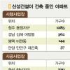미분양·자금난…신성건설 결국 법정관리 신청
