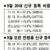 젊은층·여성들 기아·GM대우로